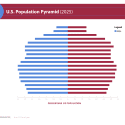 Age structure diagram (population pyramid) shows the U.S. population distribution in 2025