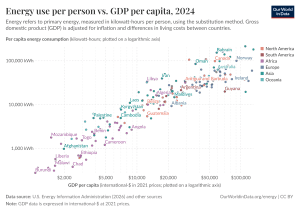 A scatterplot shows energy use per person vs GDP per capita. 