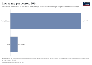 A bar chart shows the difference between energy use per person in the United States and India.