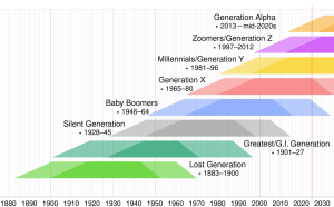 Twentieth and twenty-first century generations and overlaps, with generations shown as 78 years.